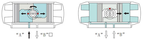 AT型氣動活塞式執(zhí)行機構 ATD雙作用執(zhí)行工作原理